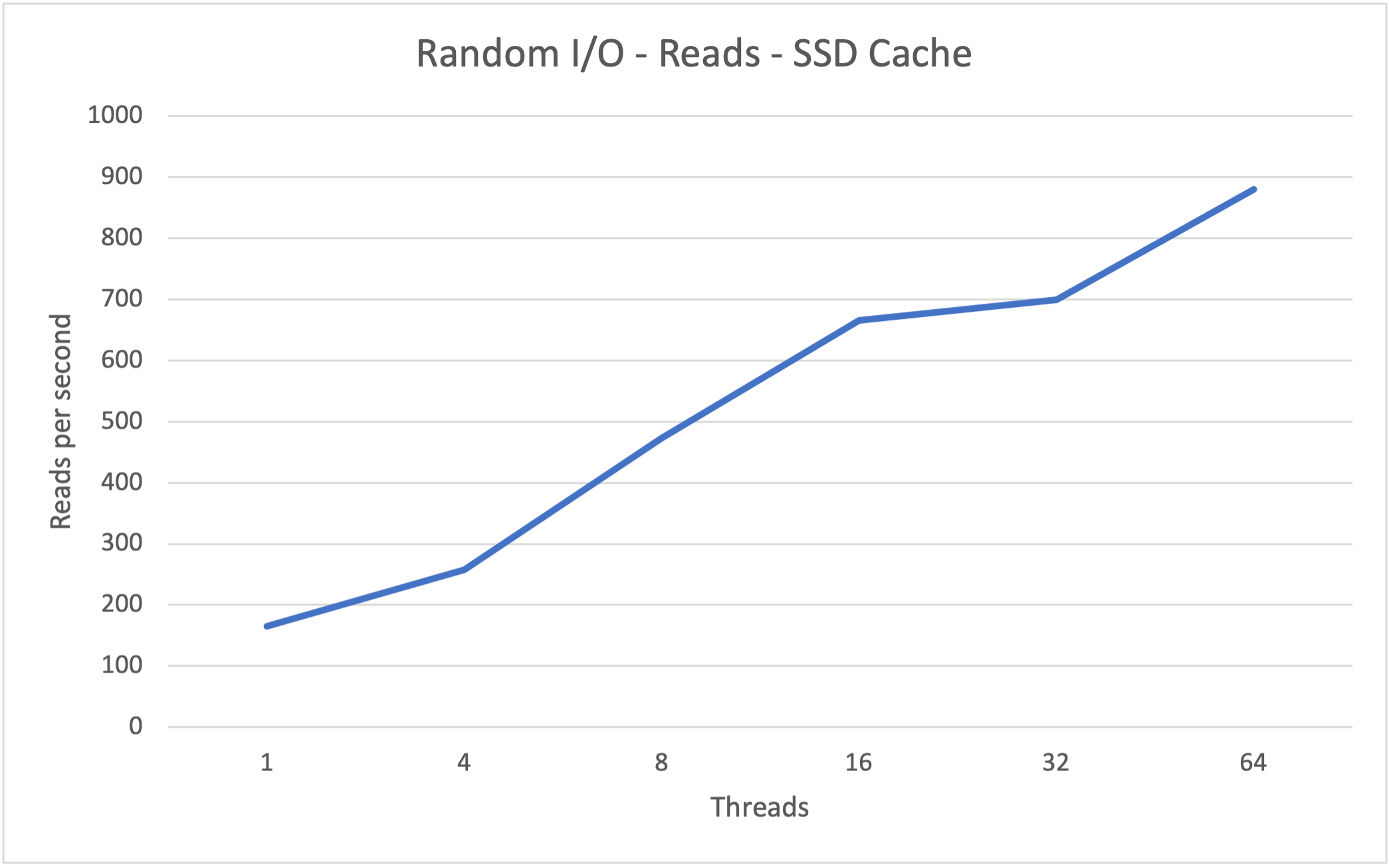 Sysbench - random reads to a Synology Hybrid Raid-1 hard disk volume - SSD cache