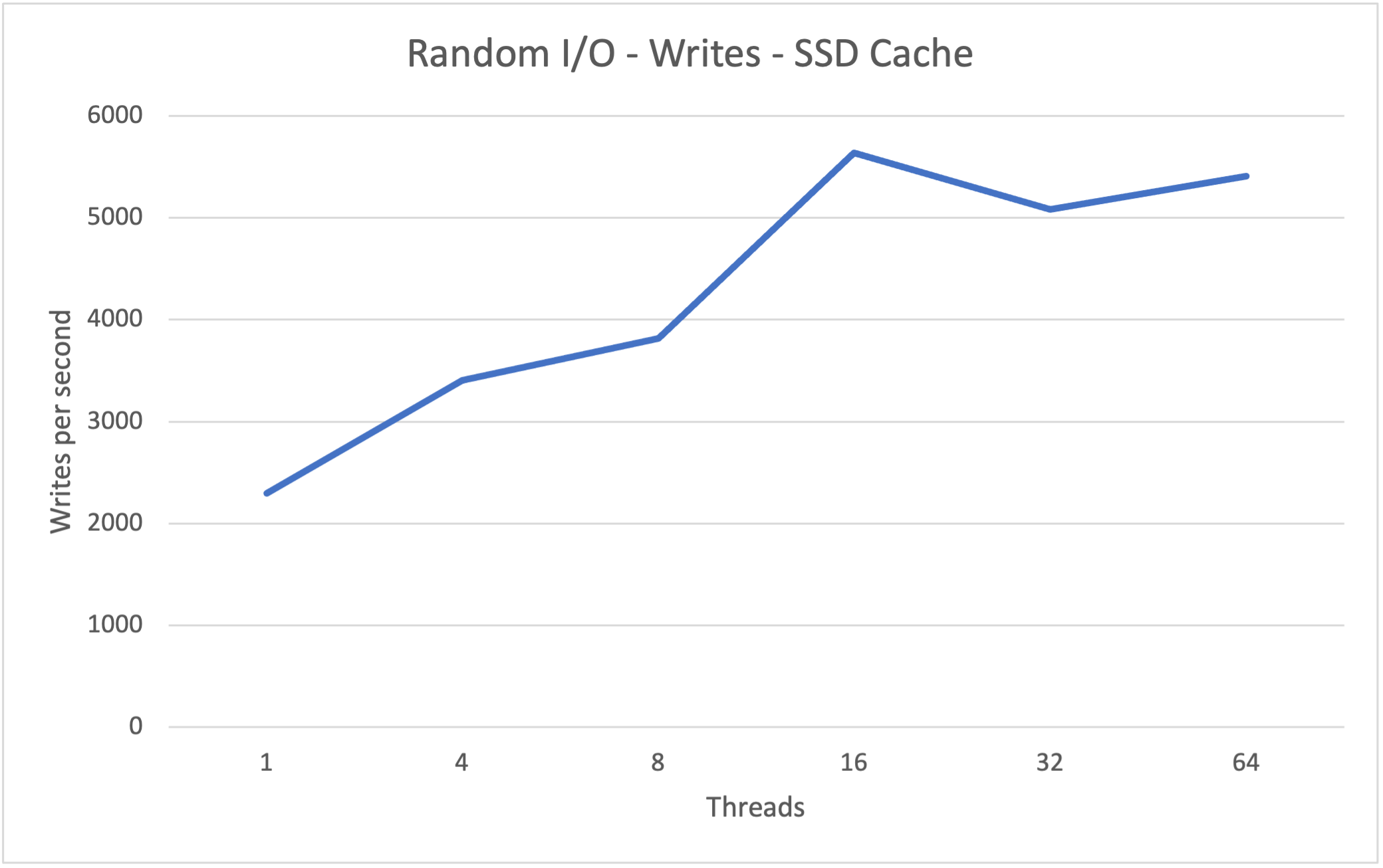 Sysbench - random writes to a Synology Hybrid Raid-1 hard disk volume - SSD cache